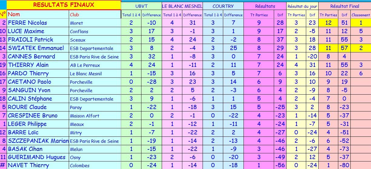 Bis resultats corbeil