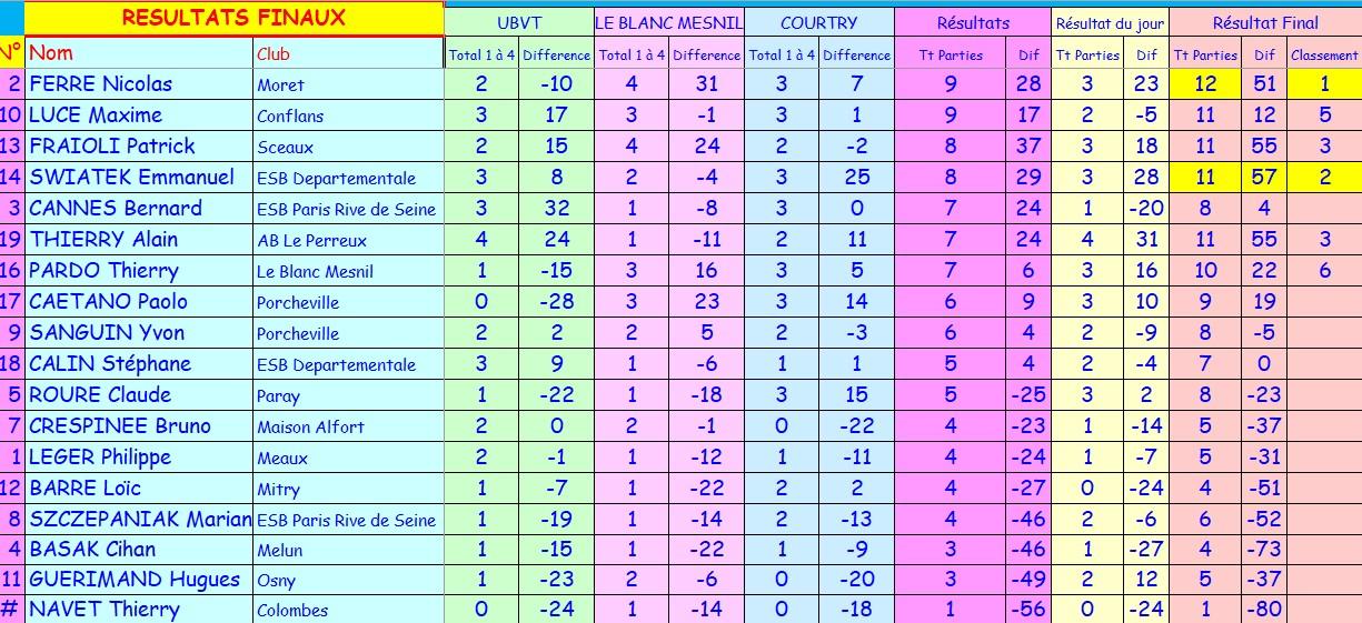 Bis resultats corbeil