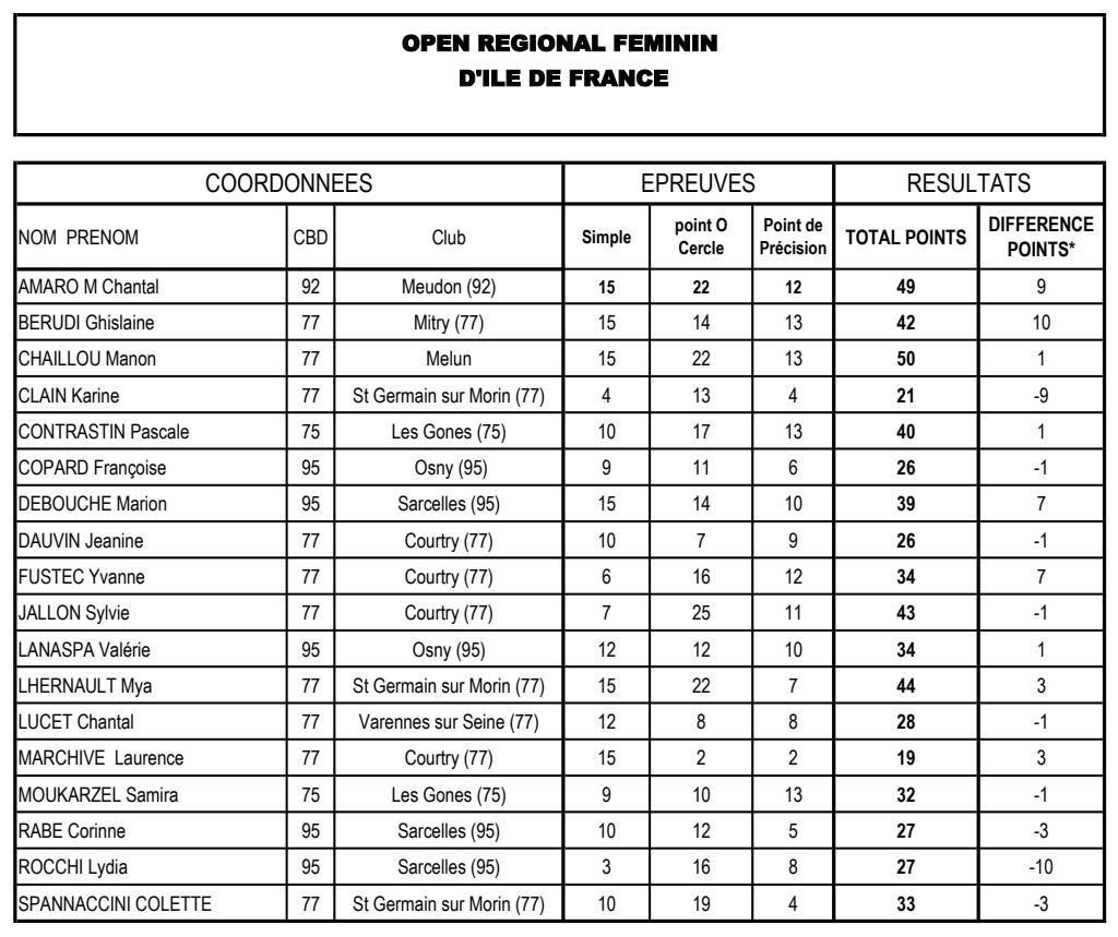 Classement open