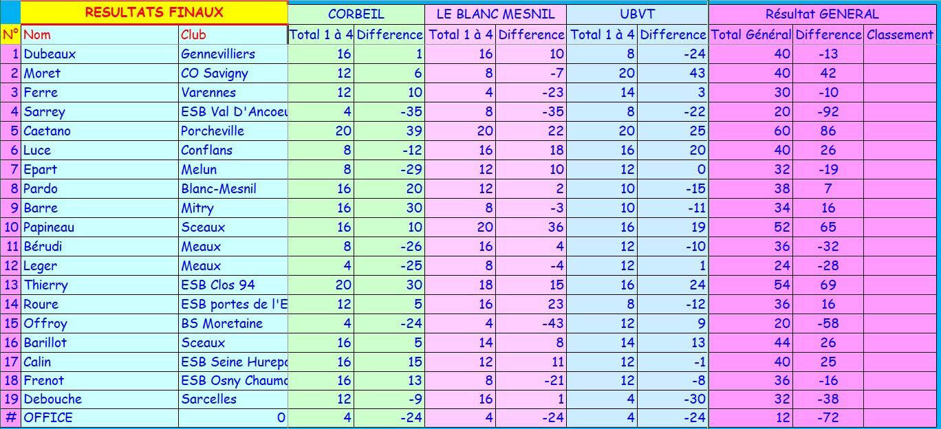 Classement revu