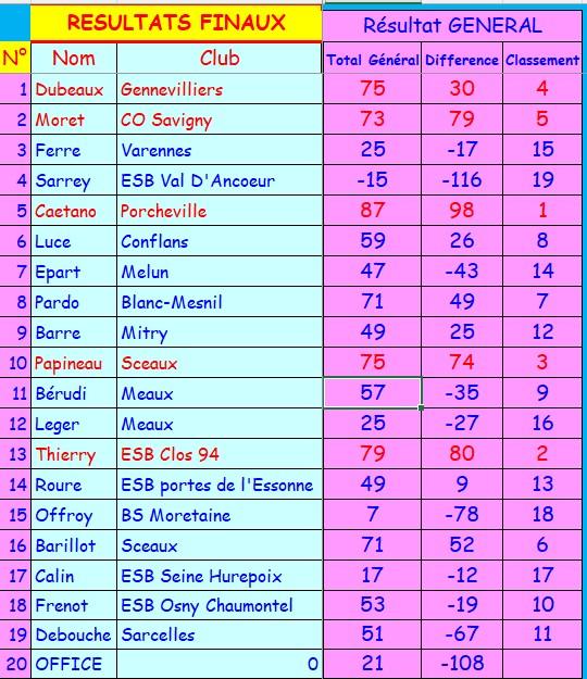 Resultats finaux